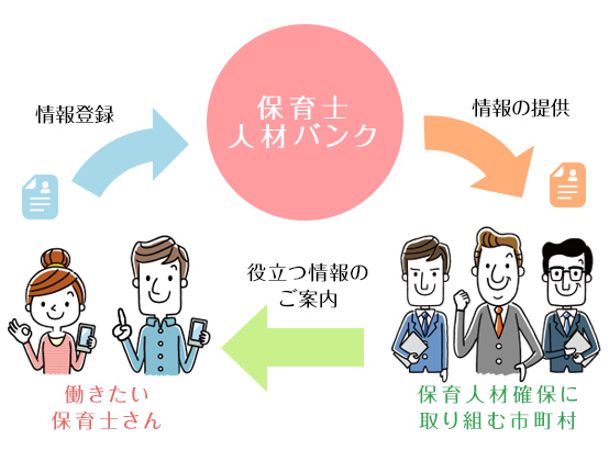 鹿児島件保育士人材バンクとは イメージ図