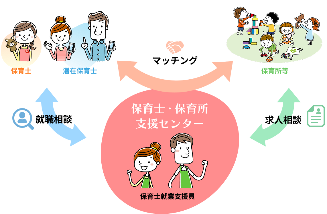 保育士・保育所支援センター